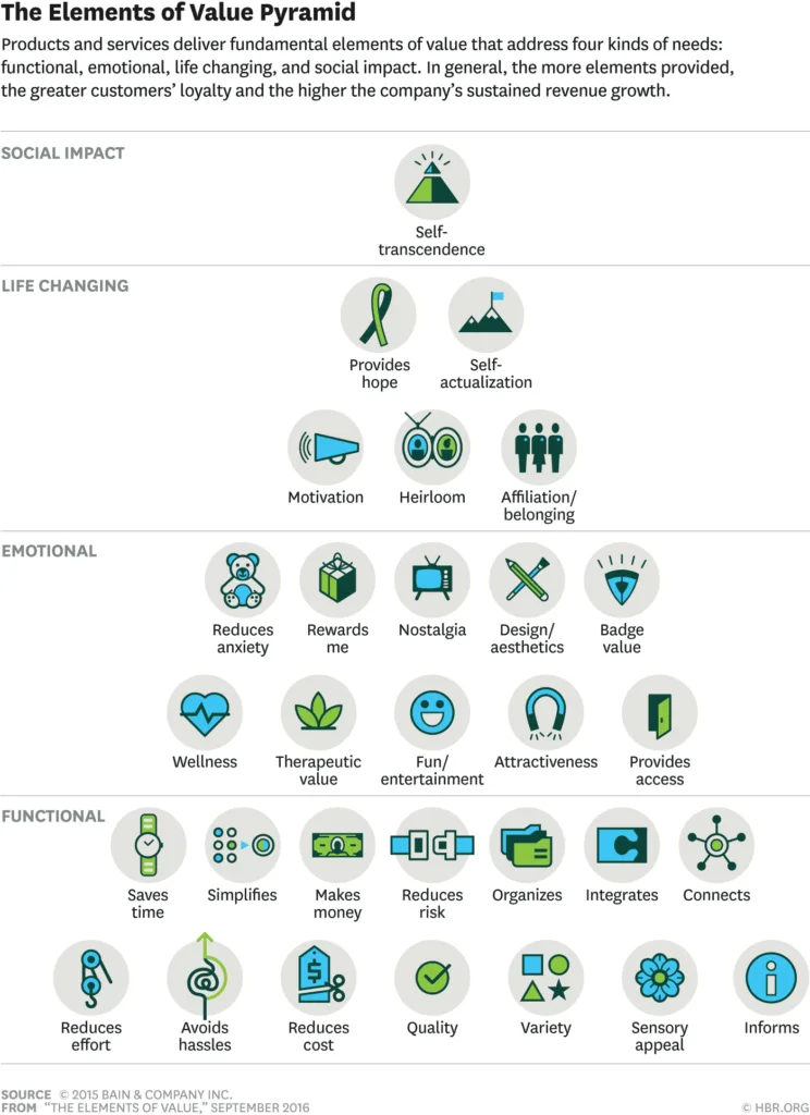 The Elements of Value Pyramid